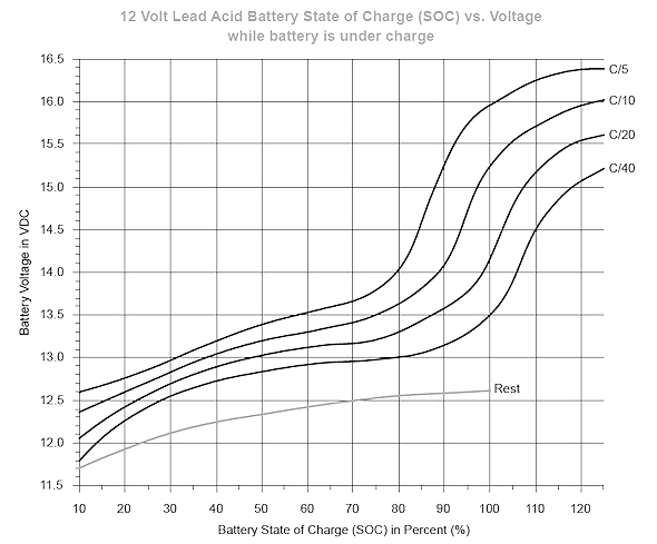 Battery SOC diagram at charge