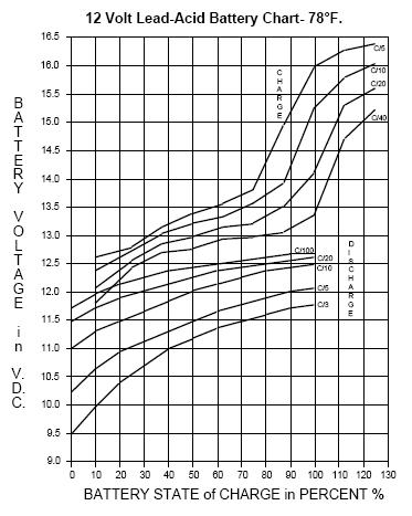 Battery Voltage vs State Of Charge (SOC) at charge / discharge, lead acid battery