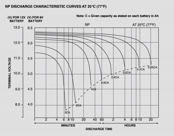 Discharge Curves Lead Acid Battery