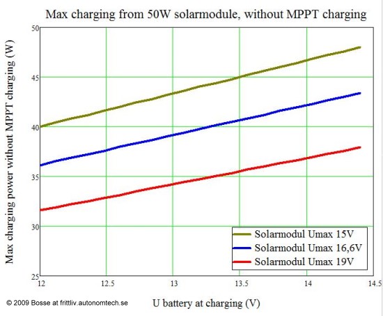 Max charging from 50W solarmodule, without MPPT charging