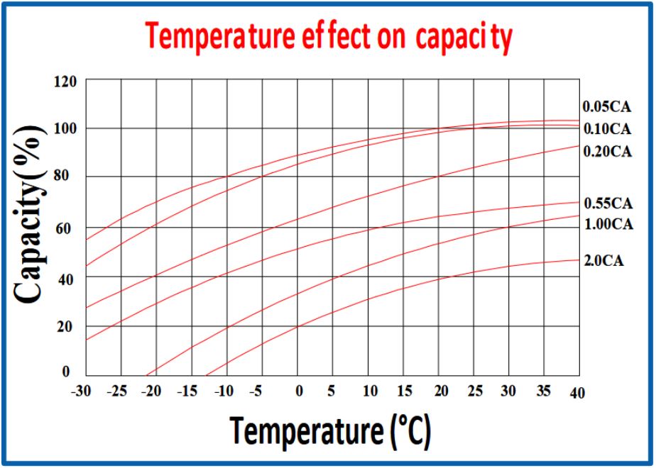Temp vs Capacity lead carbon