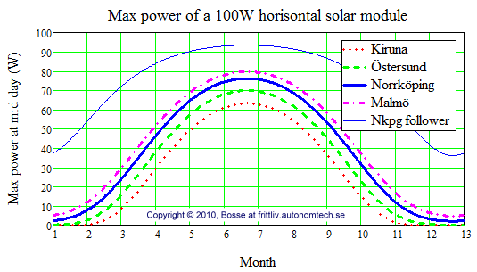 Max effekt man får mitt på dagen från en horisontellt placerad 100W solpanel
