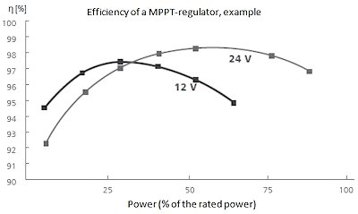 MPPT efficiency example
