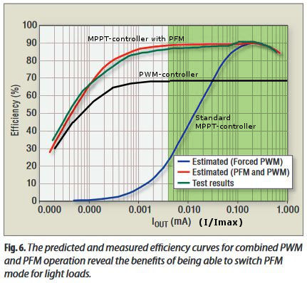 MPPT charge effiency diagram