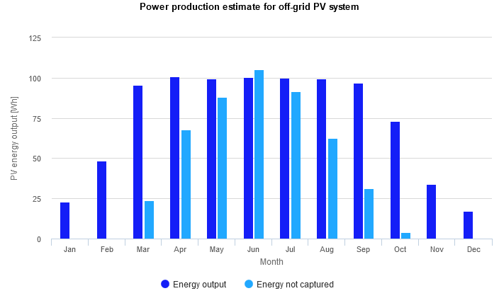 Figure shows Energy output / Energy not captured