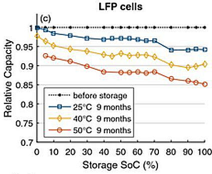 Calendar Aging LiFePO4
