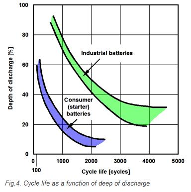 Cycle life as a function of depth of discharge for lead acid battery