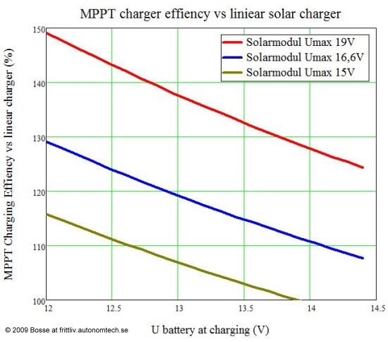 MPPT charger effiency vs liniear solar charger