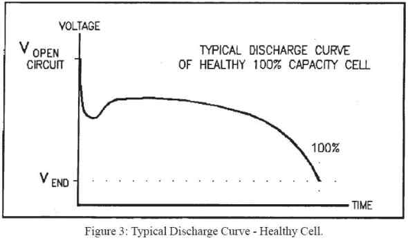 Typical Discharge Voltage Curve Of Healthy Cell Lead Acid Battery