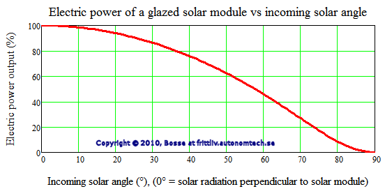 Effekten man f�r ur en solpanel vs solstr�lningens vinkel in mot solpanelen