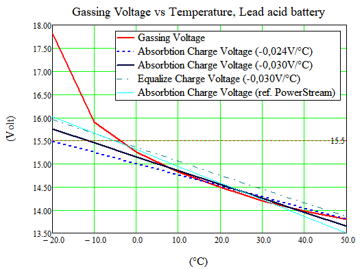 Gassing Voltage